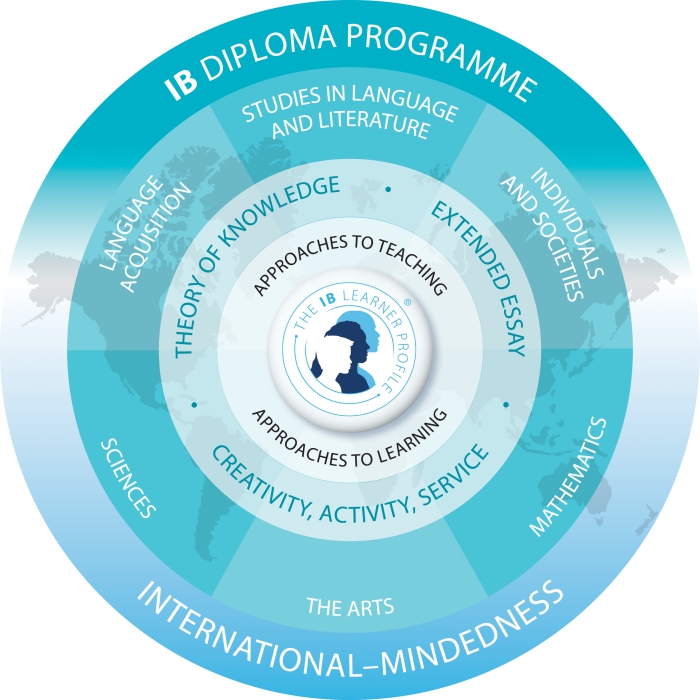 Image of International Baccalaureate Diploma areas of study and core courses